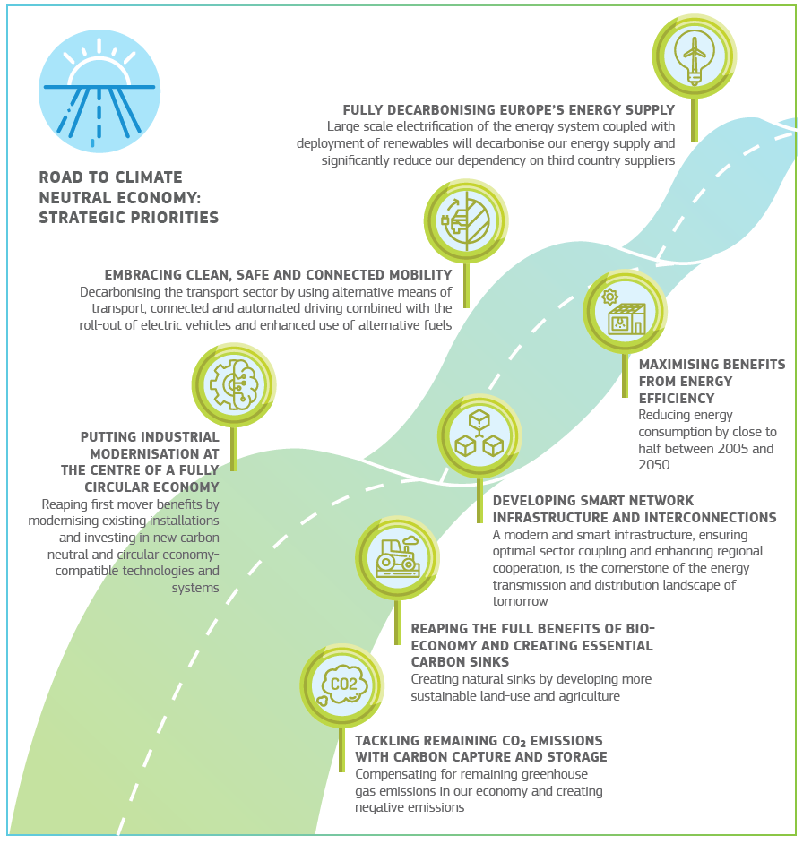 EC’s strategy for a ‘climate-neutral’ Europe by 2050 | IFRF