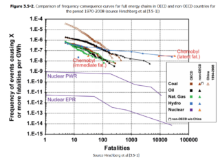 diagram showing the comparison of frequency-consequence curves for full energy chains in OECD and non-OECD countries for the period 1970-2008
